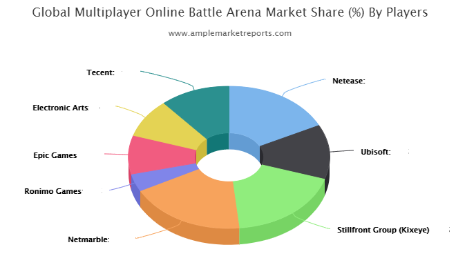 Tỉ trọng hãng game có sản phẩm Battle Arena hiện nay trên thế giới