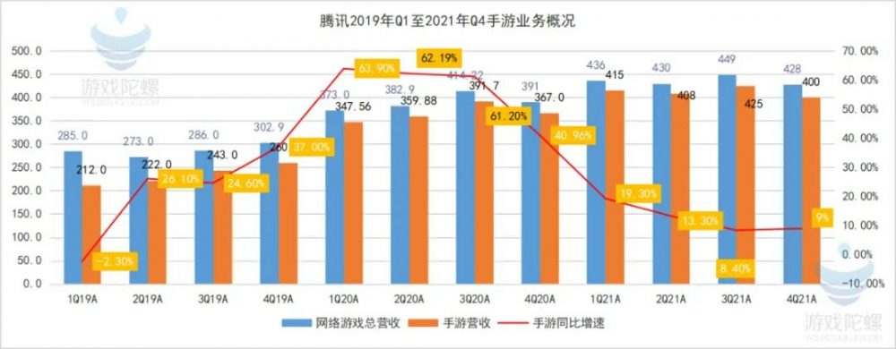 Biểu đồ so sánh mức tăng trưởng từ năm 2019 đến năm 2021.