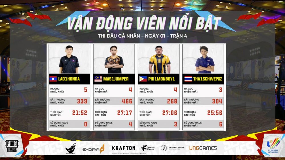[Trực tiếp] PUBG Mobile nội dung solo ngày 16/5: Đại diện Thái Lan – GodTunny giành cú WWCD trong trận đấu thứ 5 và vươn lên dẫn đầu BXH game 4 4 1652707206 23