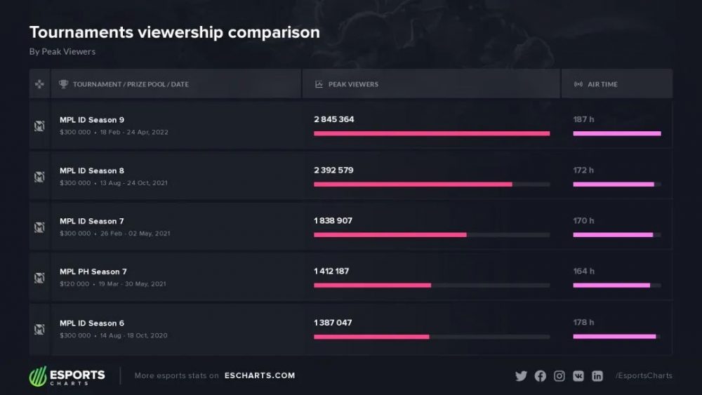 Chỉ số thống kê giải đấu MPL tại Indonesia.