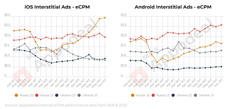 Biểu đồ thể hiện sự biến động lớn.
