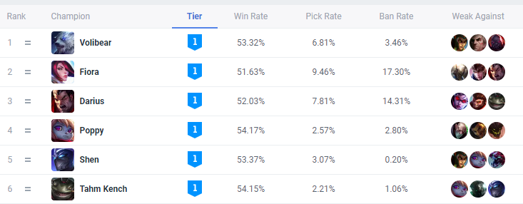 LMHT: Phân tích sức mạnh các tướng Đỡ Đòn trong meta mới meta tanker game4v 4 1657748505 12