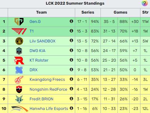 Faker lên Mejai và giúp T1 thắng 2-0 DK, nhẹ nhàng kết thúc vòng bảng LCK Mùa Hè 2022 bxh lck 2022 1660400495 47