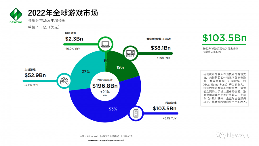 Game mobile vẫn là động lực tăng trưởng chính.