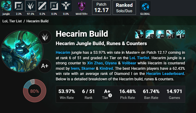 LMHT: Hecarim xưng bá tại khu vực Rừng trước thềm CKTG 2022 300519779 671201037327584 4761461321400959708 n 1663647878 66