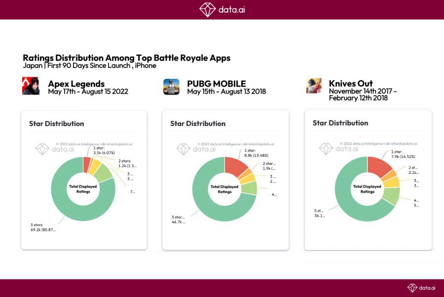 Biểu đồ điểm đánh giá 3 trò chơi.