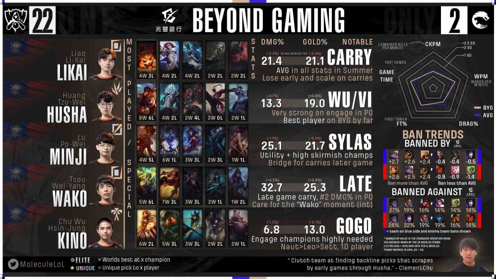 byg-1663909007-59 Fan quốc tế đánh giá GAM Esports và Saigon Buffalo: Nocturne của Levi nằm ở ‘đẳng cấp thế giới’ byg 1663909007 59