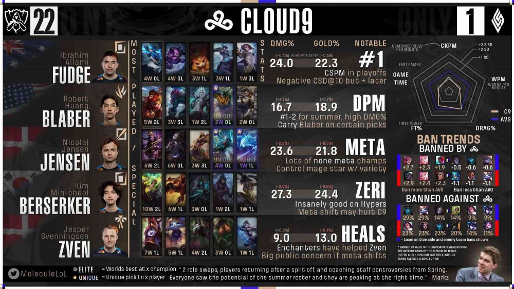 c9-1663909027-36 Fan quốc tế đánh giá GAM Esports và Saigon Buffalo: Nocturne của Levi nằm ở ‘đẳng cấp thế giới’ c9 1663909027 36