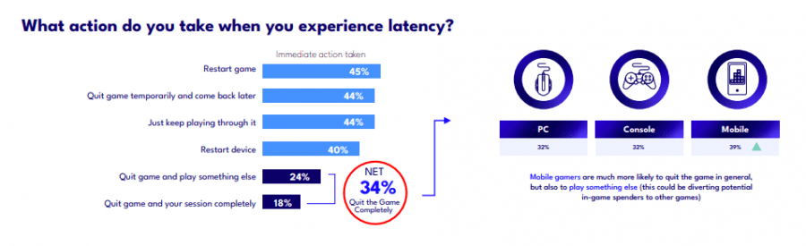 Tỉ lệ người bỏ game nếu bị giật lag.