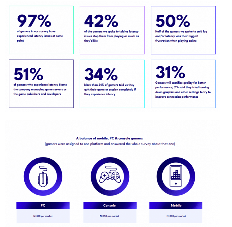 Thống kê game thủ liên quan đến vấn đề chơi game bị lag giật.