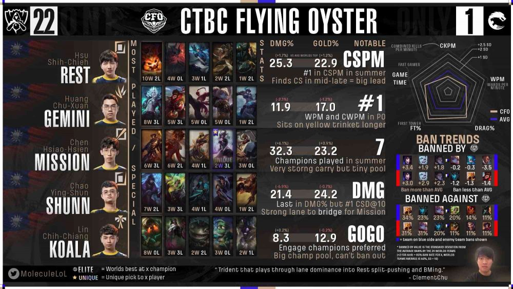 ctbc-1663909020-100 Fan quốc tế đánh giá GAM Esports và Saigon Buffalo: Nocturne của Levi nằm ở ‘đẳng cấp thế giới’ ctbc 1663909020 100