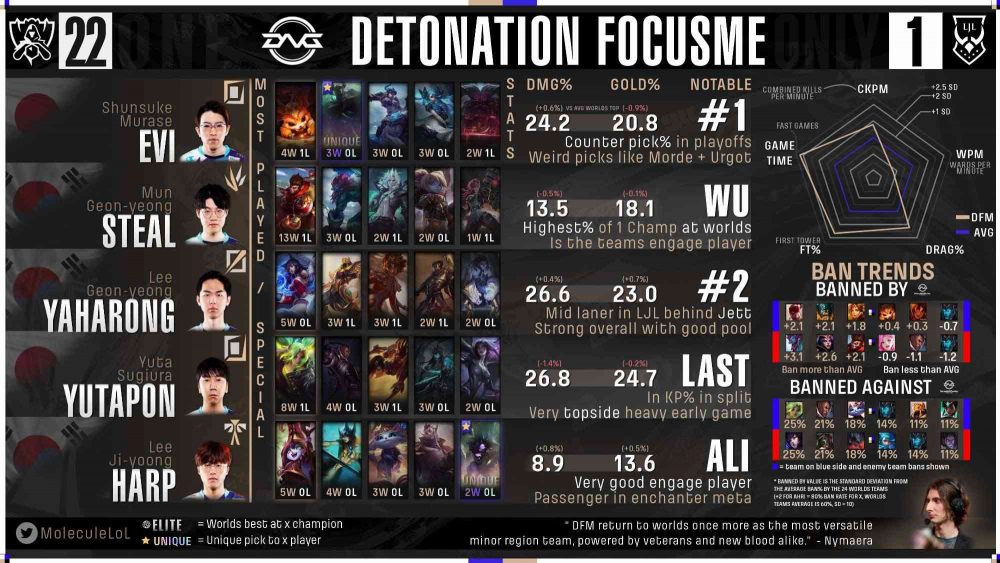 dfm-1663909035-85 Fan quốc tế đánh giá GAM Esports và Saigon Buffalo: Nocturne của Levi nằm ở ‘đẳng cấp thế giới’ dfm 1663909035 85