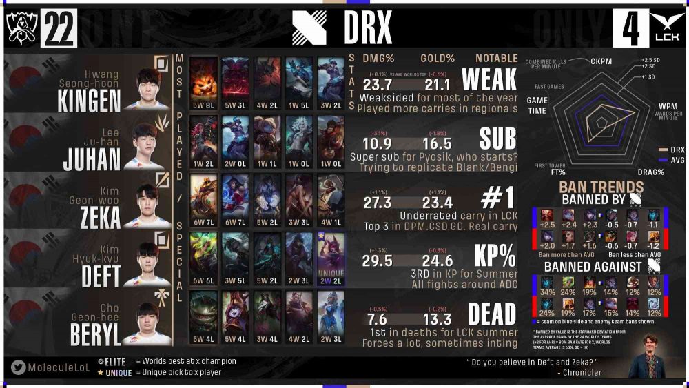 drx-1663909041-51 Fan quốc tế đánh giá GAM Esports và Saigon Buffalo: Nocturne của Levi nằm ở ‘đẳng cấp thế giới’ drx 1663909041 51