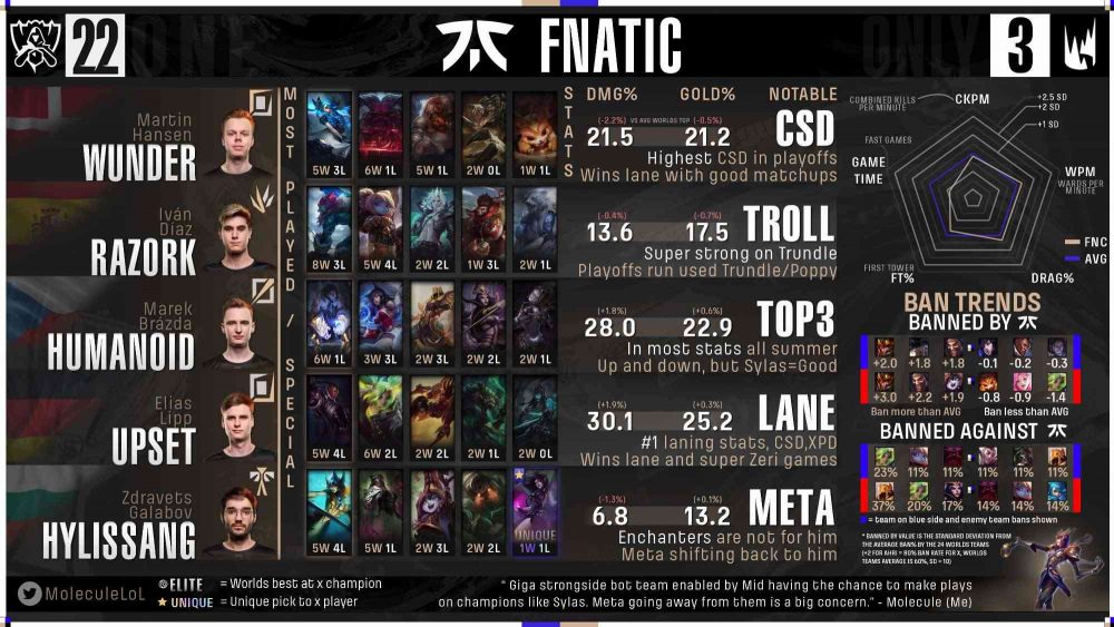 fnc-1663909064-32 Fan quốc tế đánh giá GAM Esports và Saigon Buffalo: Nocturne của Levi nằm ở ‘đẳng cấp thế giới’ fnc 1663909064 32
