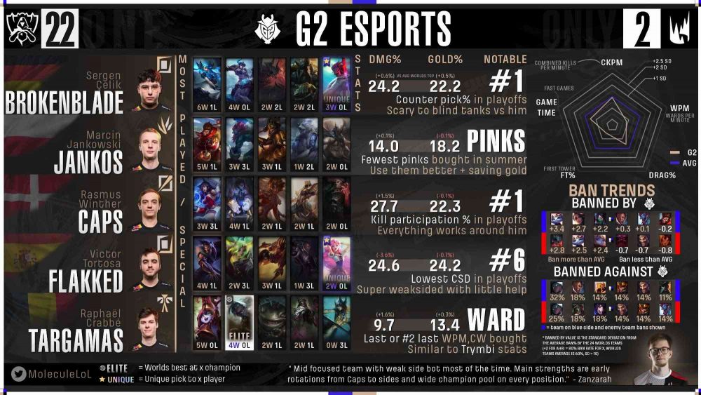 g2-1663909070-91 Fan quốc tế đánh giá GAM Esports và Saigon Buffalo: Nocturne của Levi nằm ở ‘đẳng cấp thế giới’ g2 1663909070 91