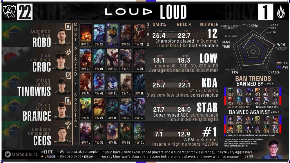 loud-1663909102-70 Fan quốc tế đánh giá GAM Esports và Saigon Buffalo: Nocturne của Levi nằm ở ‘đẳng cấp thế giới’ loud 1663909102 70