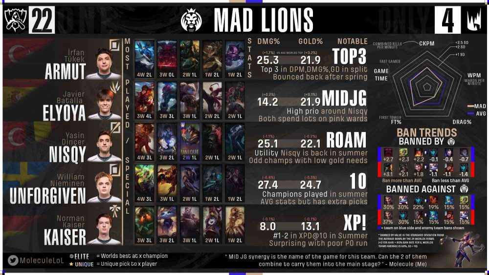 mad-1663909110-87 Fan quốc tế đánh giá GAM Esports và Saigon Buffalo: Nocturne của Levi nằm ở ‘đẳng cấp thế giới’ mad 1663909110 87