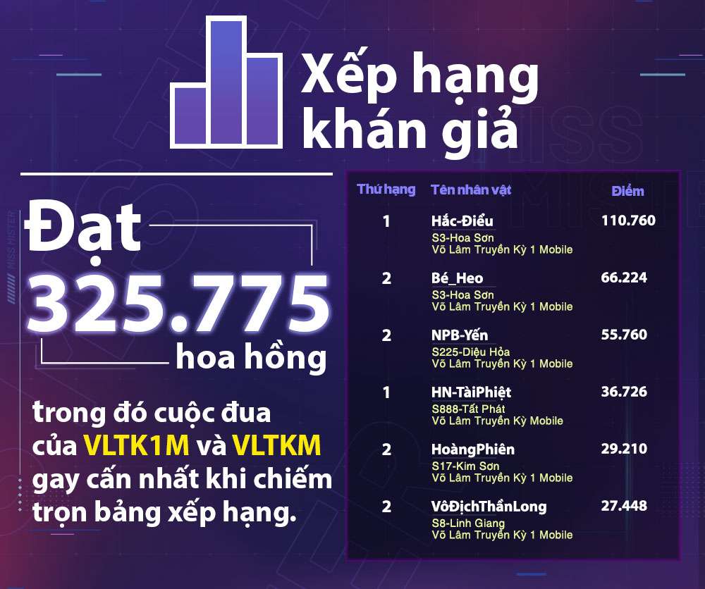 Miss & Mister VLTK 2022: Thành tích ấn tượng với 10 triệu hoa hồng được trao và hơn 6 triệu lượt xem TVC mm2022 3 1662554144 13