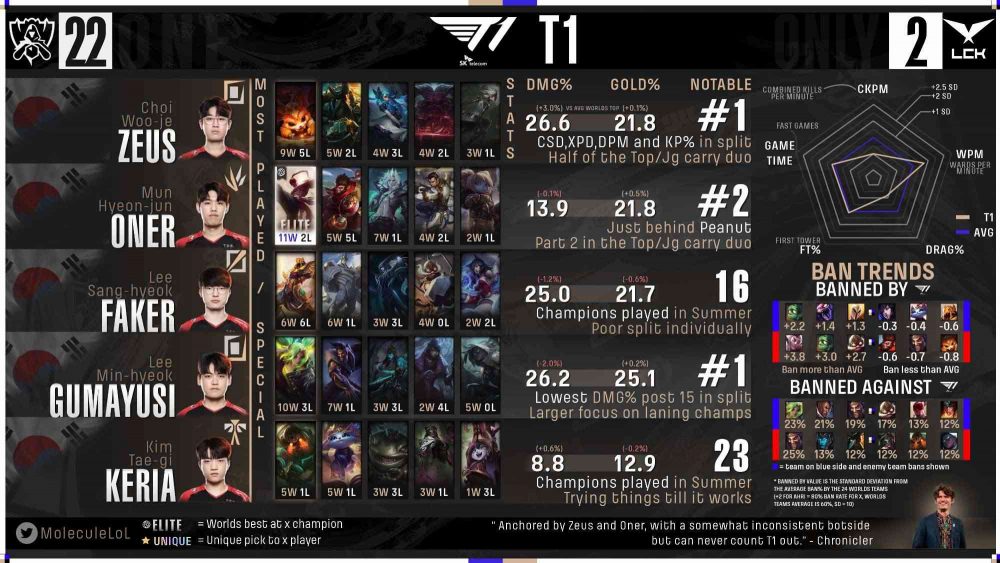 t1-1663909131-36 Fan quốc tế đánh giá GAM Esports và Saigon Buffalo: Nocturne của Levi nằm ở ‘đẳng cấp thế giới’ t1 1663909131 36