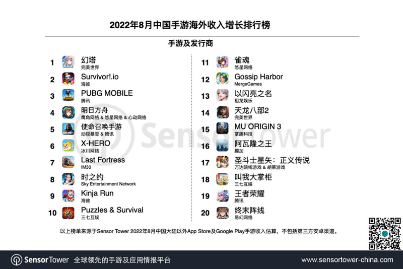 Game có tốc độ tăng trưởng cao nhất.