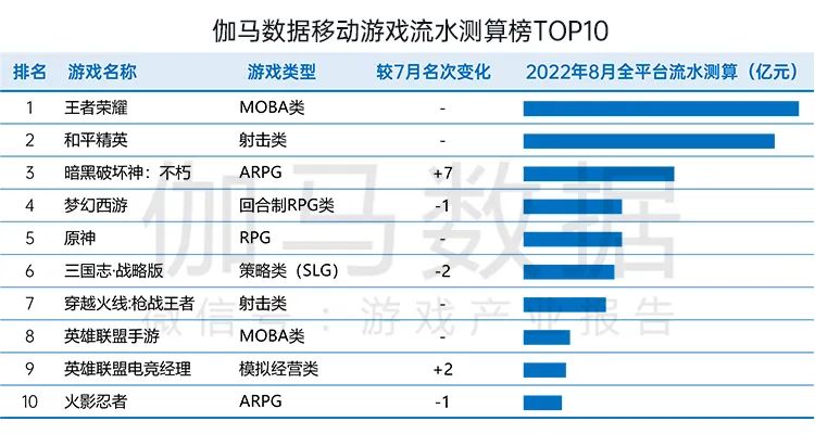 Top 19 game mobile có doanh thu cao nhất được công bố.