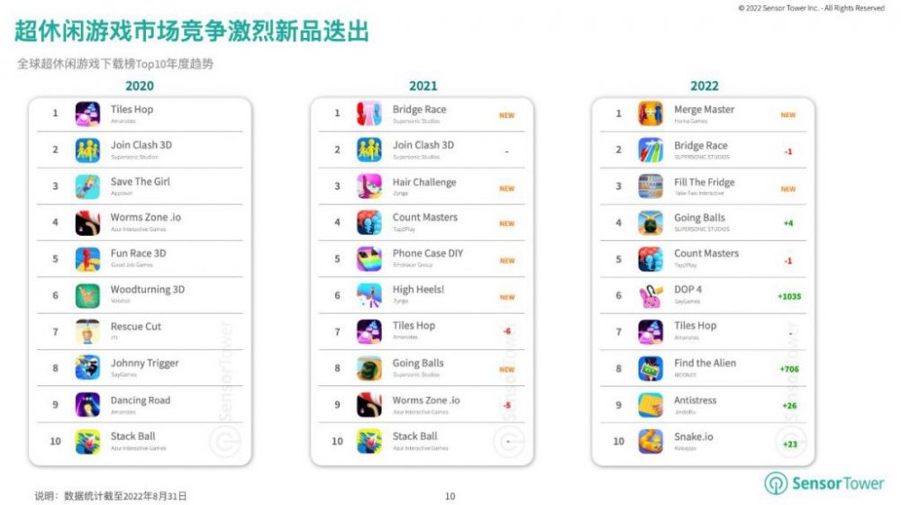 Xu hướng game casual theo từng năm.