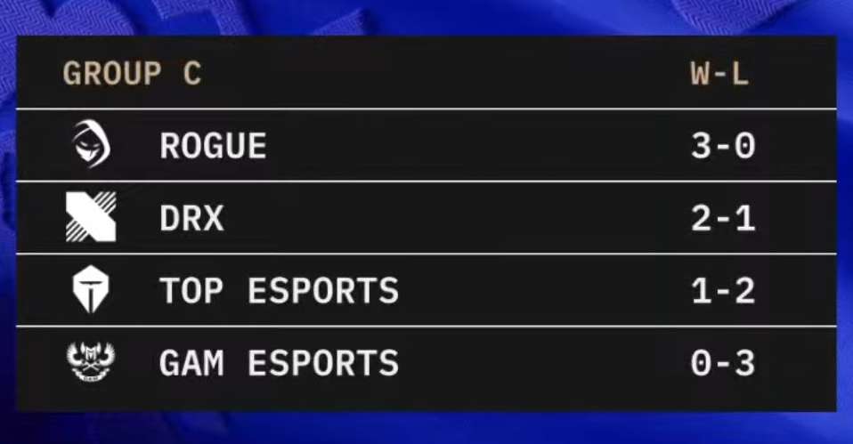 Bảng xếp hạng bảng C sau lượt đi Vòng Bảng CKTG 2022.