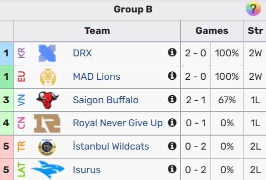Bảng xếp hạng bảng B Vòng Khởi Động CKTG 2022 sau trận đấu của DRX và SGB.
