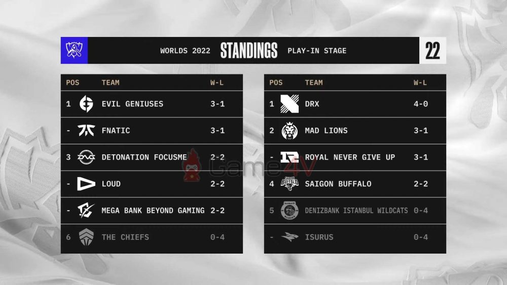 Bảng xếp hạng Vòng Khởi Động CKTG 2022 ngày 2/10.