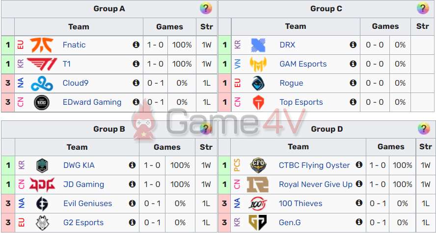 Bảng xếp hạng sau ngày đầu tiên của Vòng Bảng CKTG 2022.