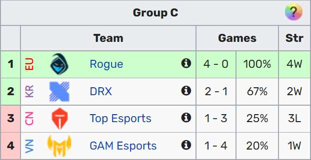 BXH bảng C Vòng Bảng CKTG 2022 sau trận đấu giữa GAM và TES tại lượt về.