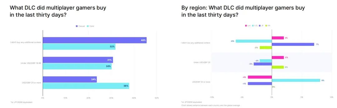 Ứng xử của game thủ với dạng chi phí DLC.