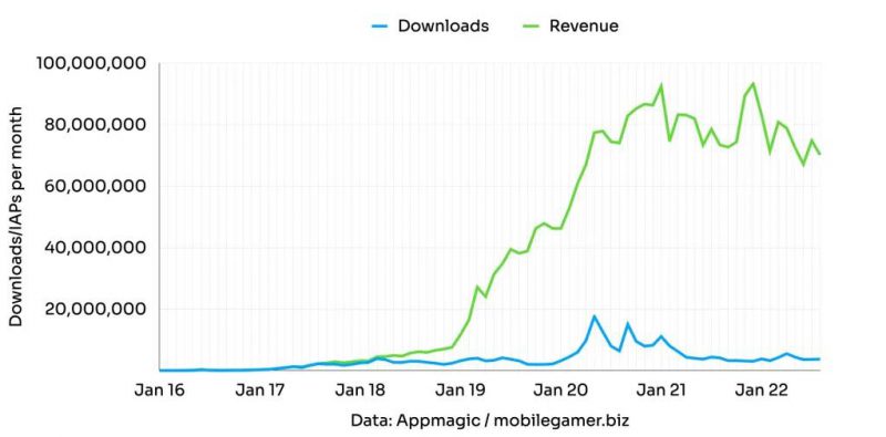 Biến động của game Coin Master.