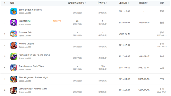 Thứ hạng của game Beatstar.