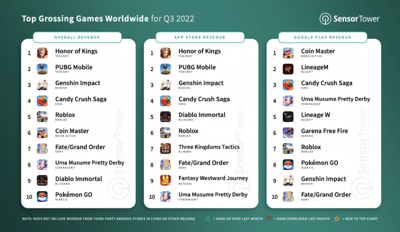 Top 10 game mobile tăng trưởng mạnh nhất quý 3.
