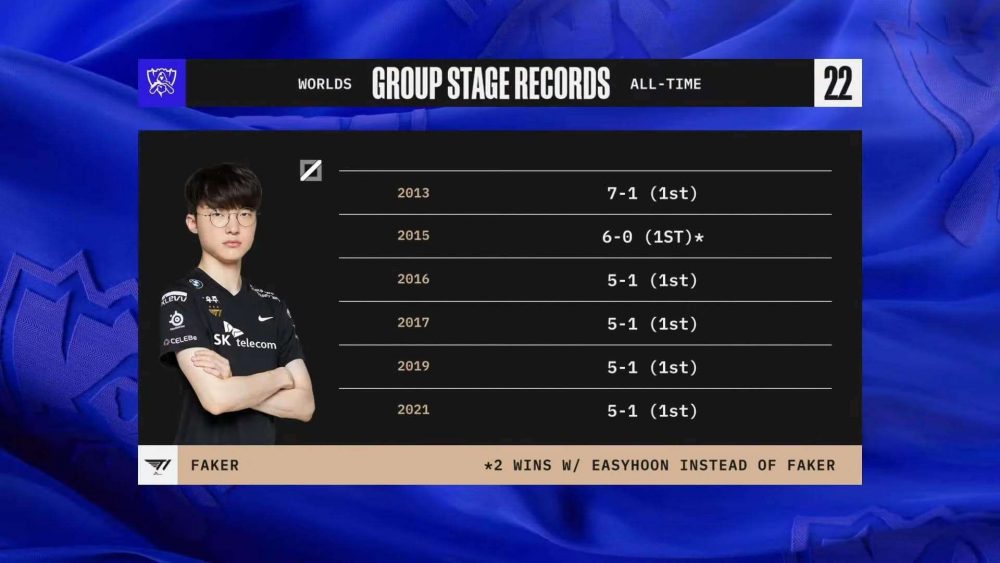 T1 luôn nhất bảng mỗi khi họ góp mặt tại CKTG