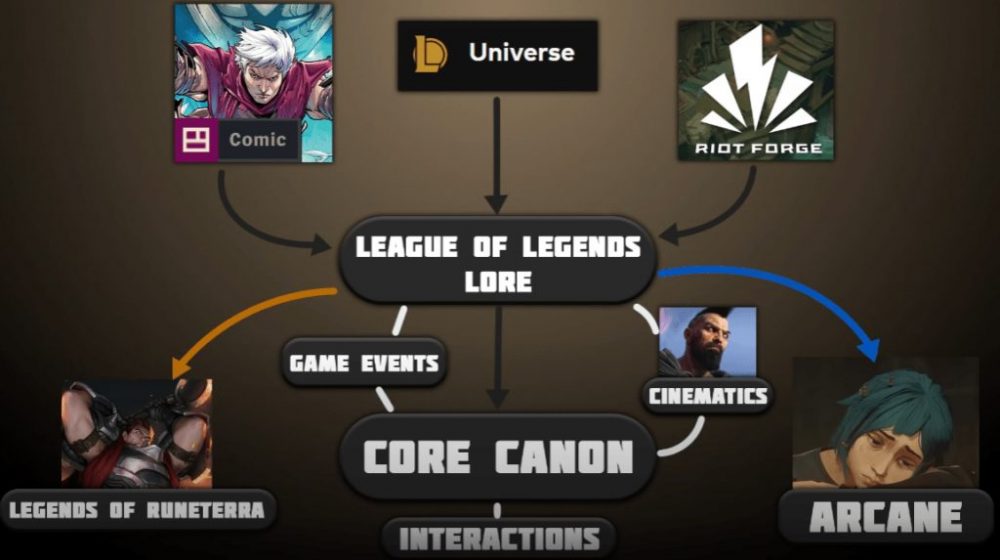 Hướng dẫn phân biệt cốt truyện fake và cốt truyện gốc trong vũ trụ LMHT game4v lmht canon 6 1665775941 65 1024x573 1