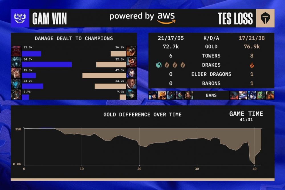 CKTG 2022: GAM bị loại do tâm lý hay trình độ? hc3acnh e1baa3nh 2022 10 16 232323146 1665937404 53
