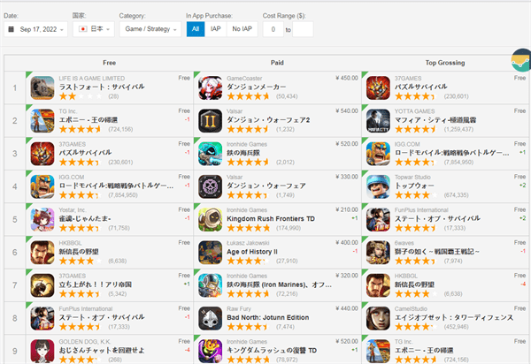 Last Fortress trong bảng xếp hạng tại Nhật.