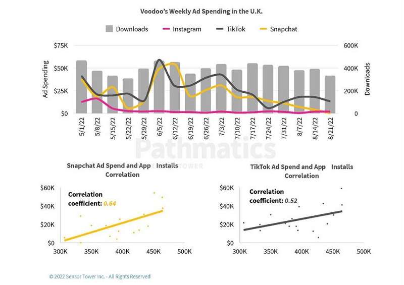 Quảng cáo game của Voodoo tại Anh.