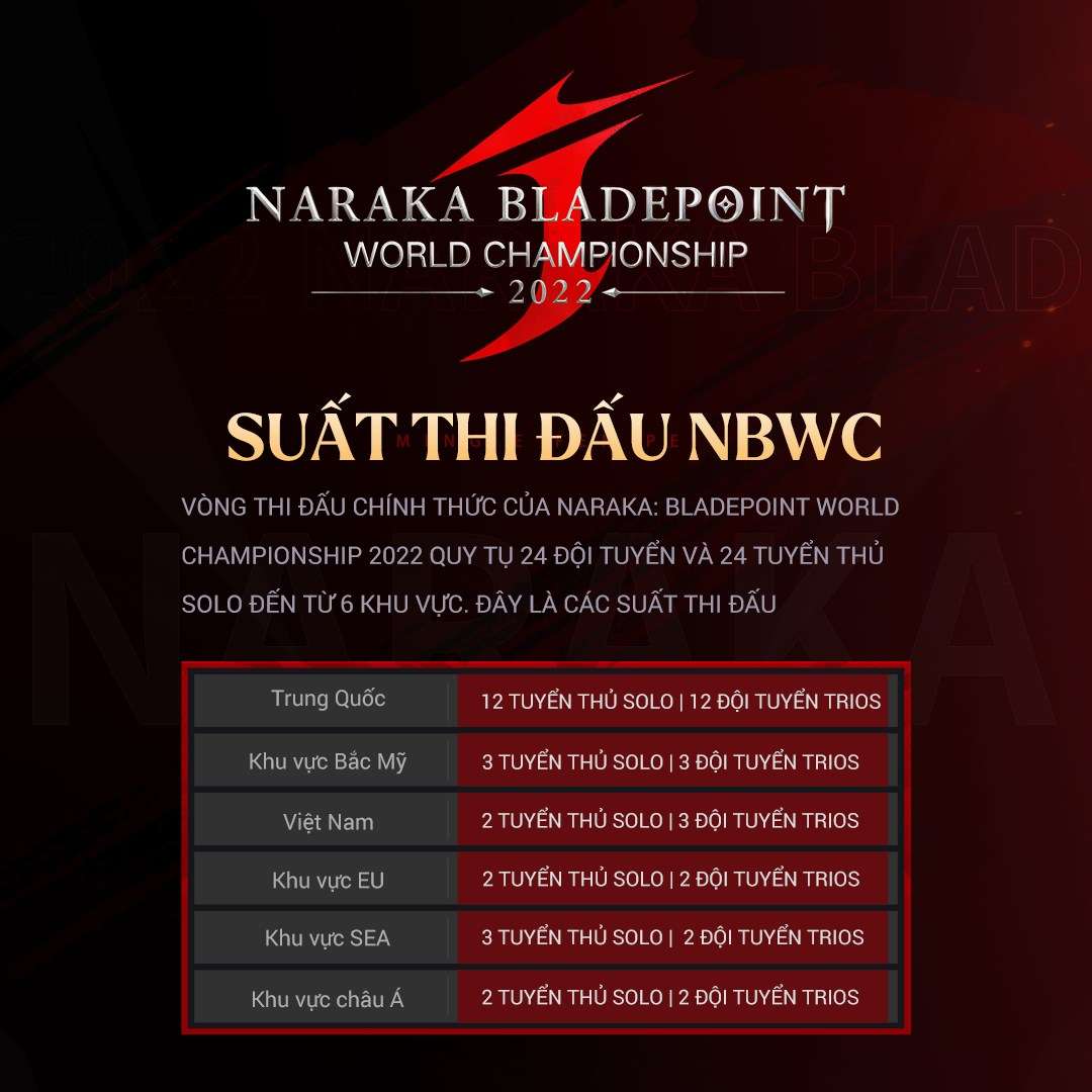 2-1669270754-92 BamBoo Esports, VNGC, Touman Esports sẽ đại diện Việt Nam thi đấu tại Chung kết Thế Giới Naraka: Bladepoint 2022 2 1669270754 92