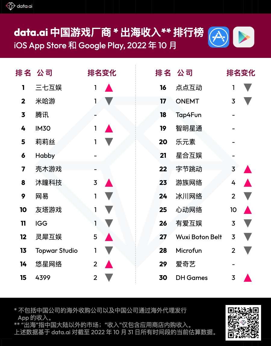 Hãng 37Games đã vượt qua những cái tên đình đám.