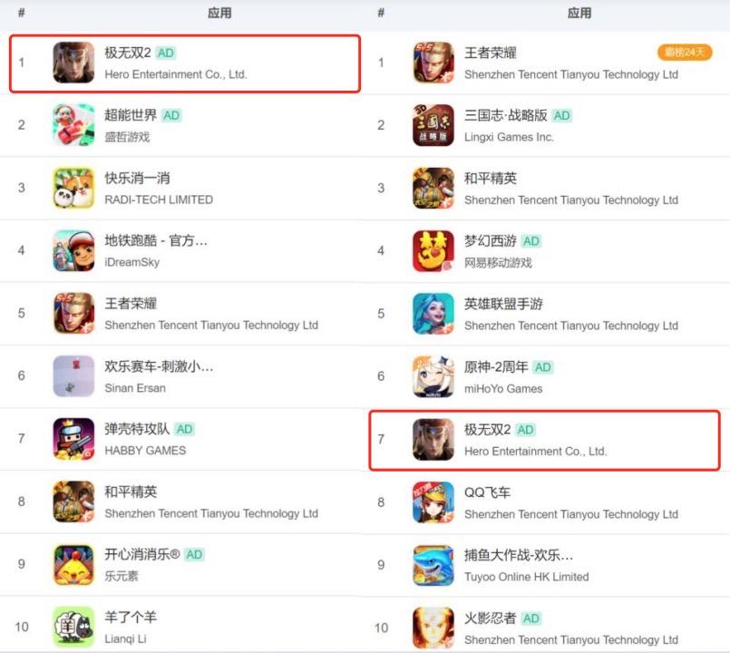 Dynasty Warriors 2 đứng đầu mức độ phổ biến, xếp thứ 7 về doanh thu.