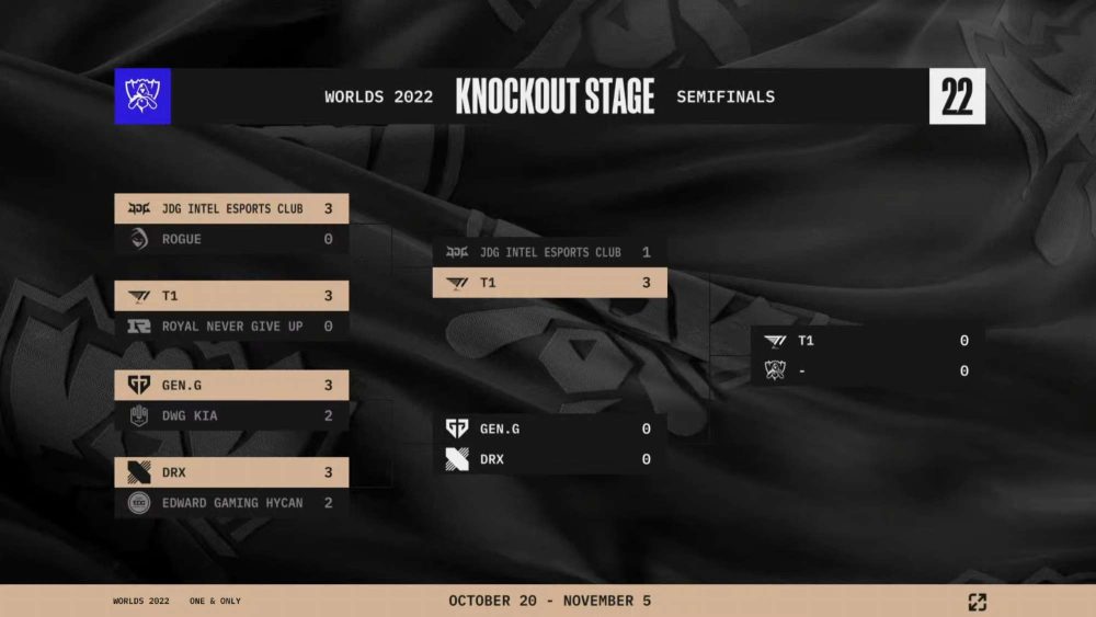 fgr6ex-wiaecg0u-1667096422-94 Đánh gục JDG với kết quả 3-1, T1 tiến thẳng vào chung kết CKTG 2022 fgr6ex wiaecg0u 1667096422 94