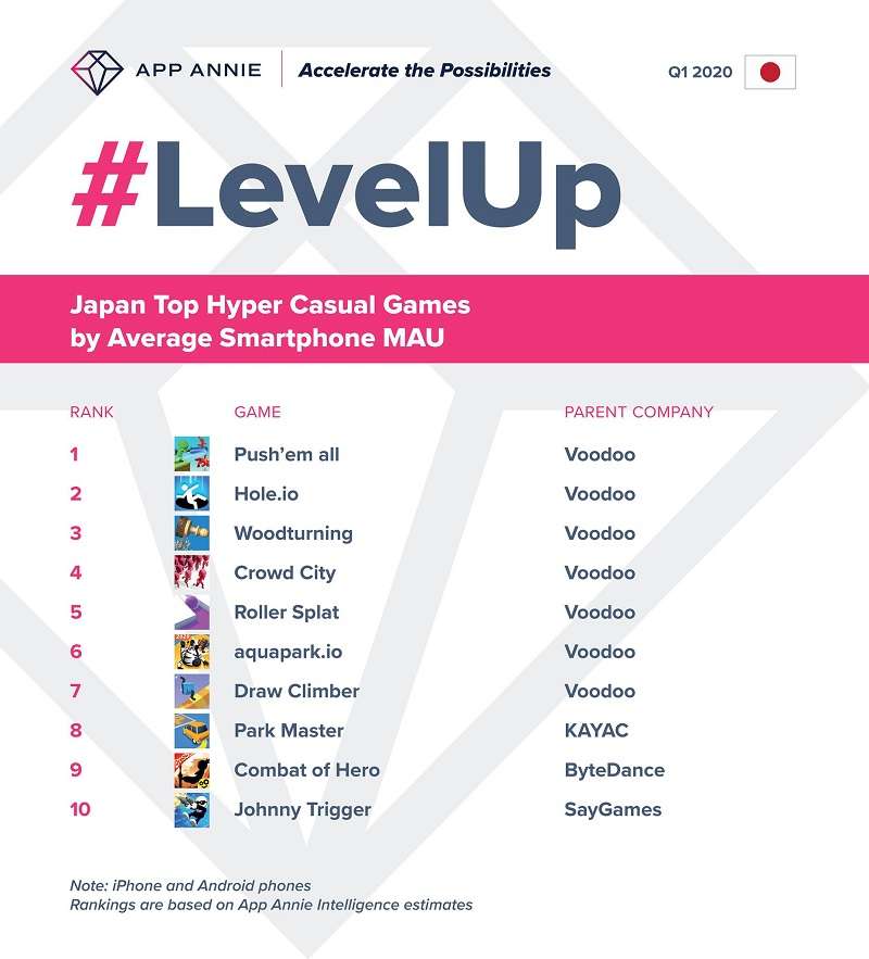 Một báo cáo về danh sách game casual tại Nhật Bản.