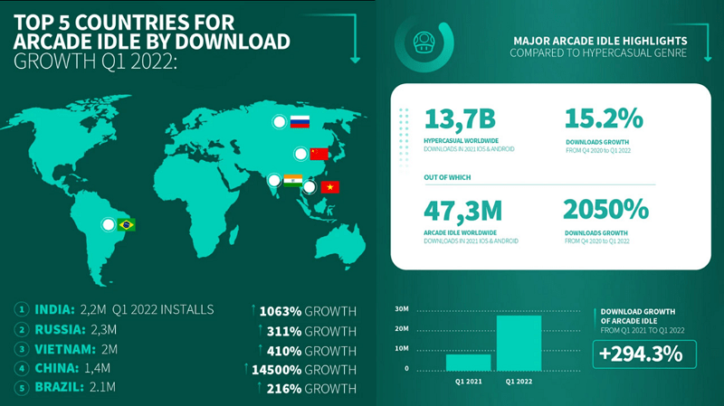 Báo cáo thị trường game idle casual tiếp tục tăng trưởng, trong đó có Việt Nam.