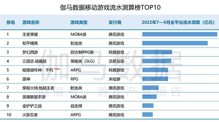 Top 10 game mobile có doanh thu cao nhất trong quý 3 ở đại lục.