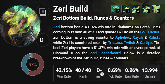 LMHT: Sau khi bị nerf thảm, Zeri bất ngờ được buff lại ở máy chủ PBE hc3acnh e1baa3nh 2022 11 17 101046548 1668654647 64