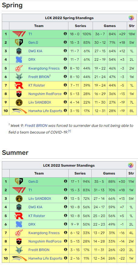 HLE chỉ giành được vị trí đội sổ ở cả Mùa Xuân và Mùa Hè 2022