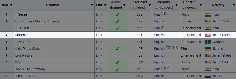 MrBeast đã trở thành YouTuber (cá nhân) có nhiều người theo dõi nhất thế giới.